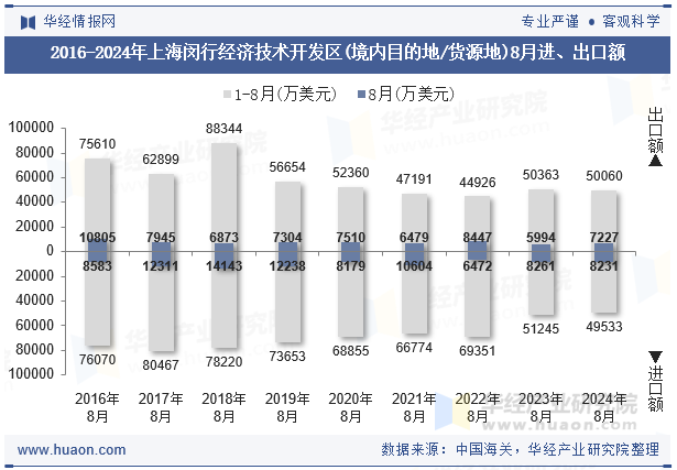 2016-2024年上海闵行经济技术开发区(境内目的地/货源地)8月进、出口额