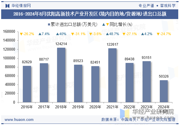 2016-2024年8月沈阳高新技术产业开发区(境内目的地/货源地)进出口总额