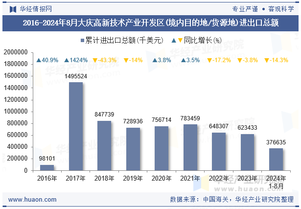 2016-2024年8月大庆高新技术产业开发区(境内目的地/货源地)进出口总额