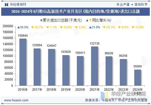 2016-2024年8月鞍山高新技术产业开发区(境内目的地/货源地)进出口总额