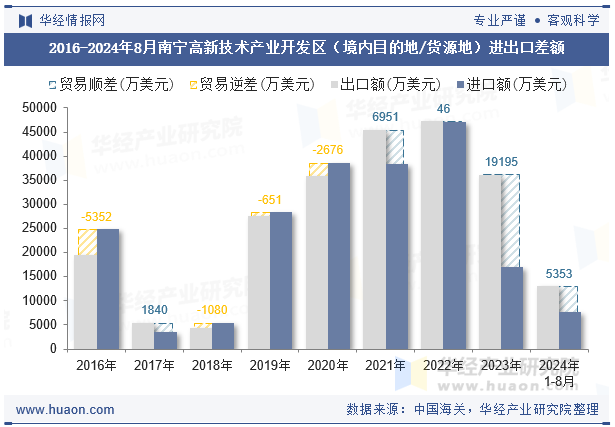 2016-2024年8月南宁高新技术产业开发区（境内目的地/货源地）进出口差额