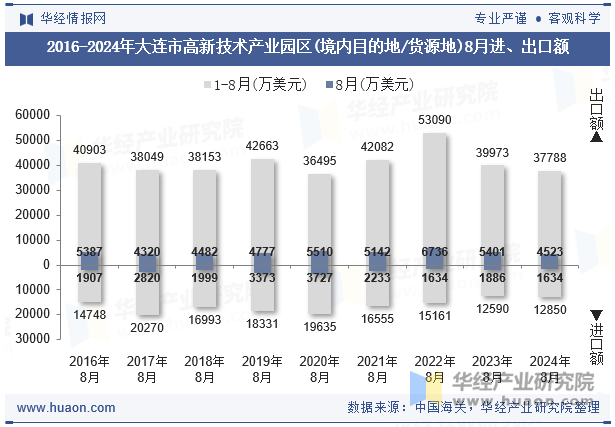 2016-2024年大连市高新技术产业园区(境内目的地/货源地)8月进、出口额