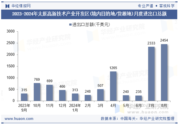 2023-2024年太原高新技术产业开发区(境内目的地/货源地)月度进出口总额
