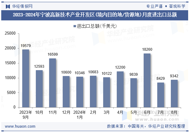 2023-2024年宁波高新技术产业开发区(境内目的地/货源地)月度进出口总额