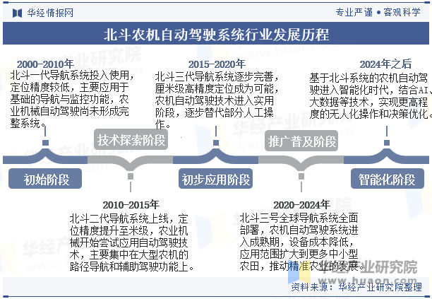 北斗农机自动驾驶系统行业发展历程