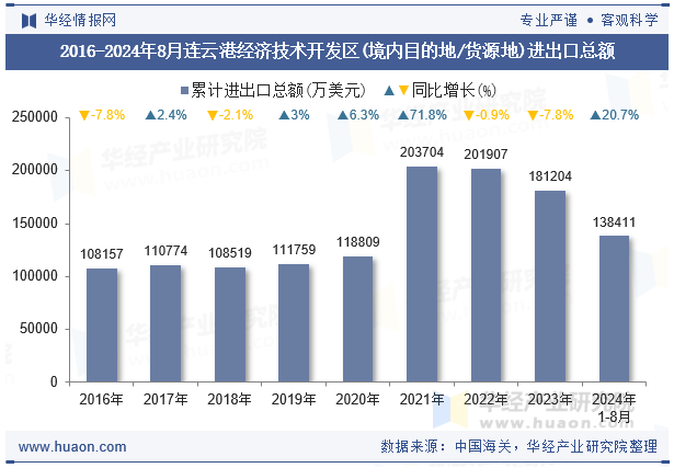 2016-2024年8月连云港经济技术开发区(境内目的地/货源地)进出口总额