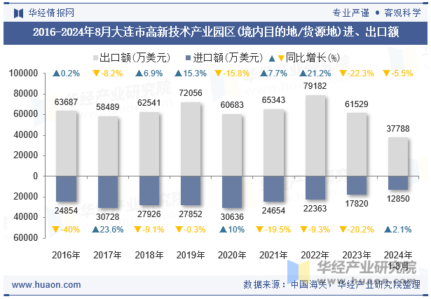 2016-2024年8月大连市高新技术产业园区(境内目的地/货源地)进、出口额