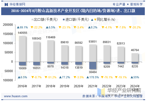 2016-2024年8月鞍山高新技术产业开发区(境内目的地/货源地)进、出口额