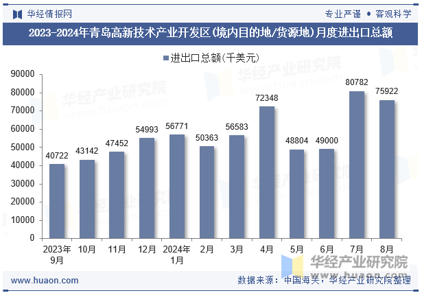 2023-2024年青岛高新技术产业开发区(境内目的地/货源地)月度进出口总额