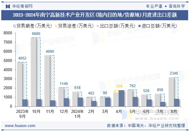 2023-2024年南宁高新技术产业开发区(境内目的地/货源地)月度进出口差额