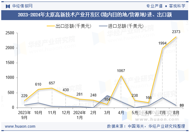 2023-2024年太原高新技术产业开发区(境内目的地/货源地)进、出口额