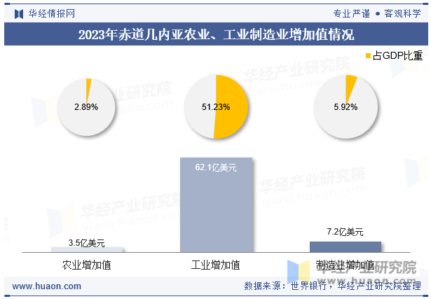 2023年赤道几内亚农业、工业制造业增加值情况