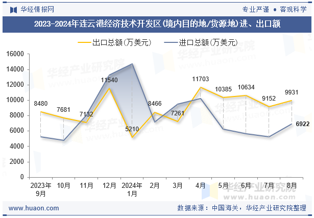 2023-2024年连云港经济技术开发区(境内目的地/货源地)进、出口额