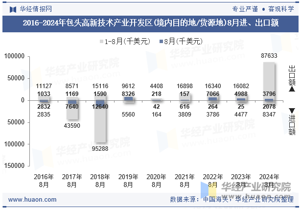 2016-2024年包头高新技术产业开发区(境内目的地/货源地)8月进、出口额