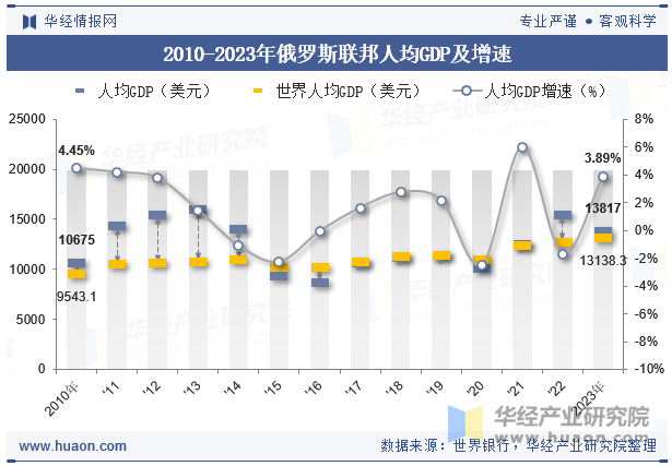 2010-2023年俄罗斯联邦人均GDP及增速