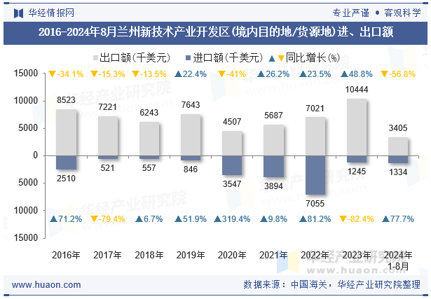 2016-2024年8月兰州新技术产业开发区(境内目的地/货源地)进、出口额