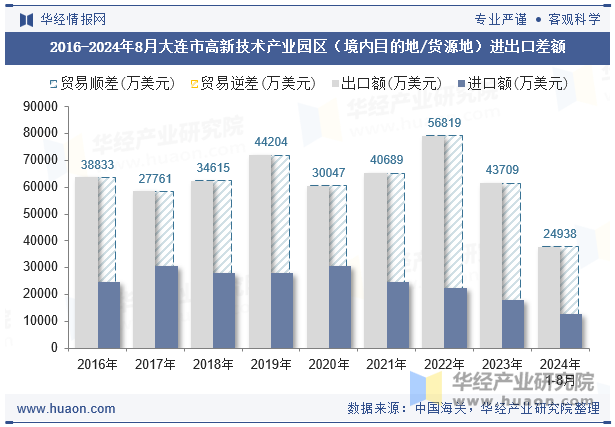 2016-2024年8月大连市高新技术产业园区（境内目的地/货源地）进出口差额