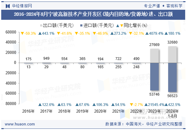 2016-2024年8月宁波高新技术产业开发区(境内目的地/货源地)进、出口额