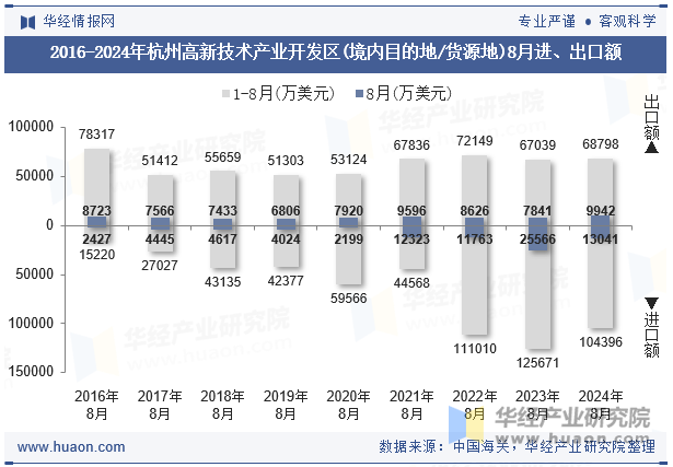 2016-2024年杭州高新技术产业开发区(境内目的地/货源地)8月进、出口额