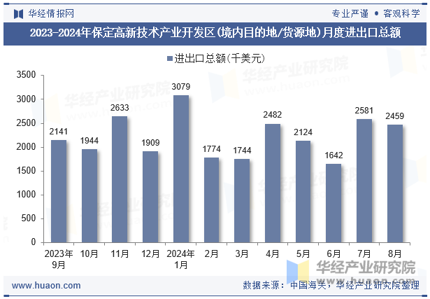 2023-2024年保定高新技术产业开发区(境内目的地/货源地)月度进出口总额