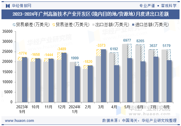 2023-2024年广州高新技术产业开发区(境内目的地/货源地)月度进出口差额