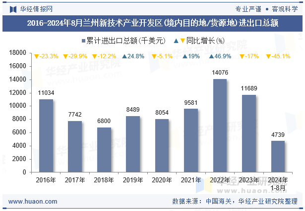2016-2024年8月兰州新技术产业开发区(境内目的地/货源地)进出口总额