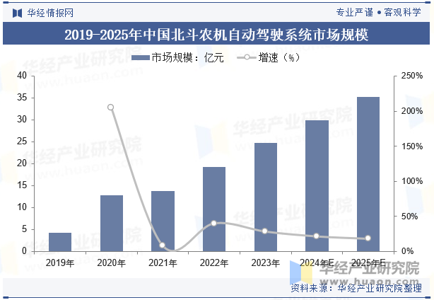 2019-2025年中国北斗农机自动驾驶系统市场规模