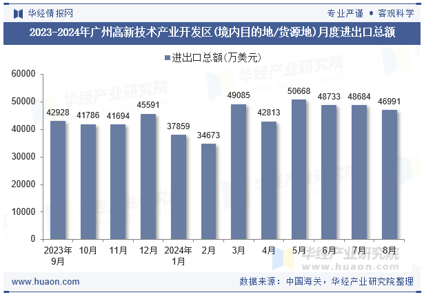 2023-2024年广州高新技术产业开发区(境内目的地/货源地)月度进出口总额