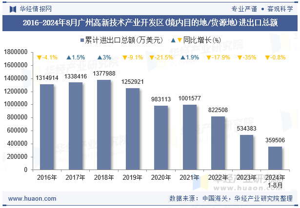 2016-2024年8月广州高新技术产业开发区(境内目的地/货源地)进出口总额
