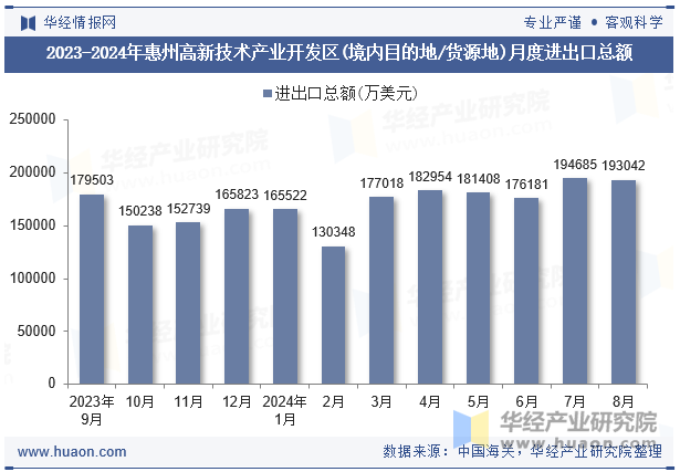 2023-2024年惠州高新技术产业开发区(境内目的地/货源地)月度进出口总额