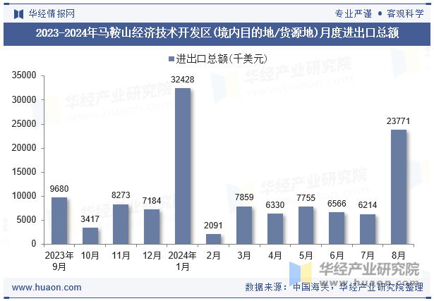 2023-2024年马鞍山经济技术开发区(境内目的地/货源地)月度进出口总额