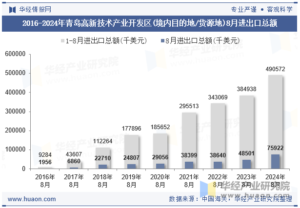 2016-2024年青岛高新技术产业开发区(境内目的地/货源地)8月进出口总额