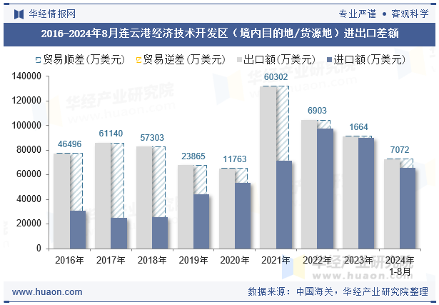 2016-2024年8月连云港经济技术开发区（境内目的地/货源地）进出口差额