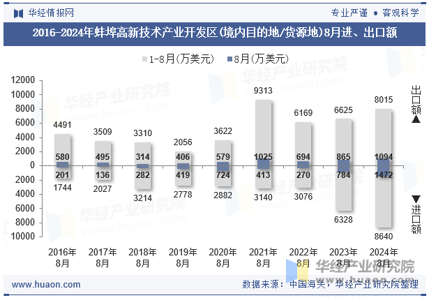 2016-2024年蚌埠高新技术产业开发区(境内目的地/货源地)8月进、出口额