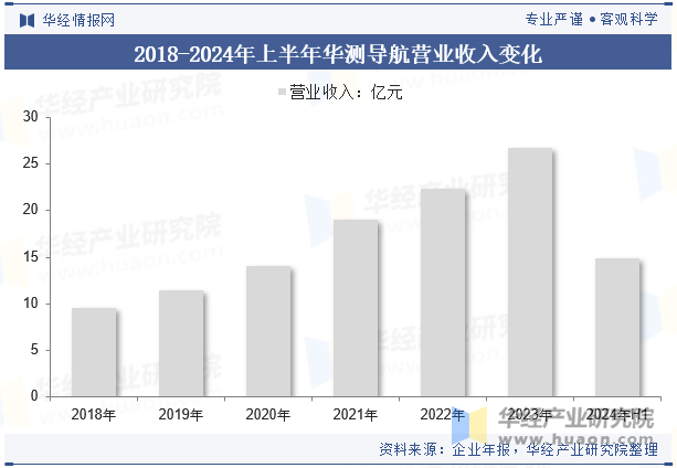 2018-2024年上半年华测导航营业收入变化