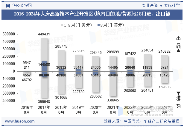 2016-2024年大庆高新技术产业开发区(境内目的地/货源地)8月进、出口额