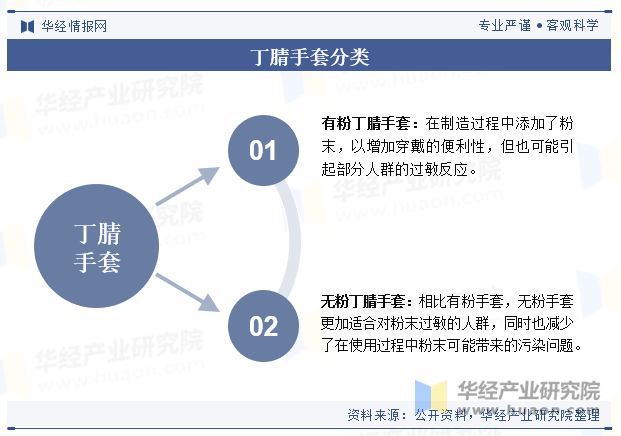 丁腈手套分类