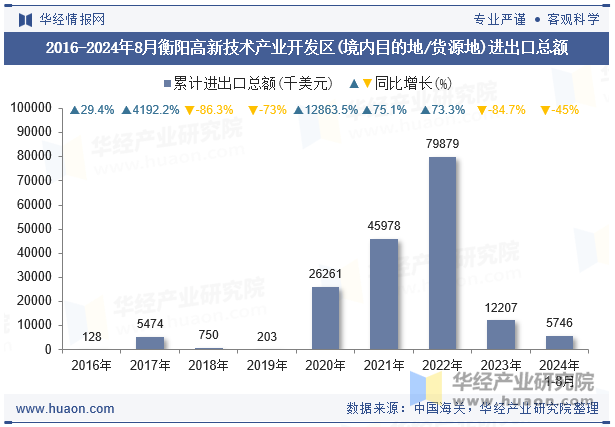 2016-2024年8月衡阳高新技术产业开发区(境内目的地/货源地)进出口总额