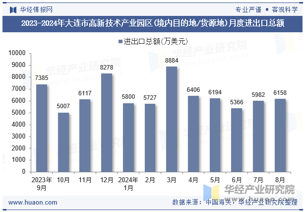 2023-2024年大连市高新技术产业园区(境内目的地/货源地)月度进出口总额