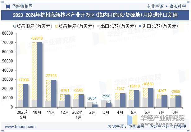 2023-2024年杭州高新技术产业开发区(境内目的地/货源地)月度进出口差额