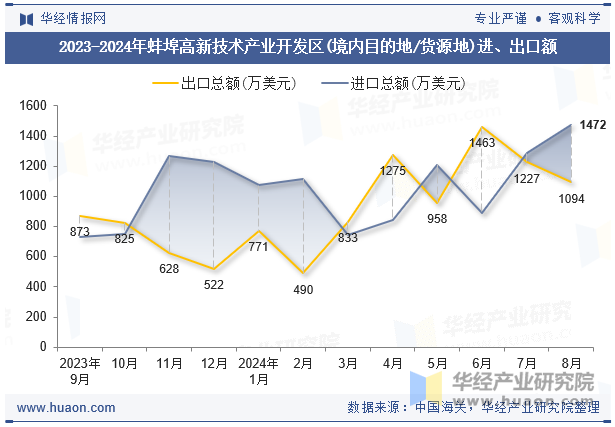 2023-2024年蚌埠高新技术产业开发区(境内目的地/货源地)进、出口额