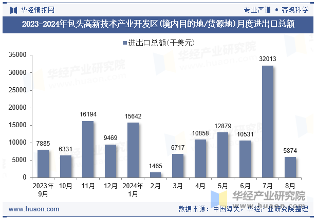 2023-2024年包头高新技术产业开发区(境内目的地/货源地)月度进出口总额