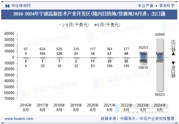 2016-2024年宁波高新技术产业开发区(境内目的地/货源地)8月进、出口额