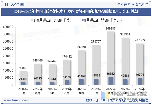 2016-2024年井冈山经济技术开发区(境内目的地/货源地)8月进出口总额