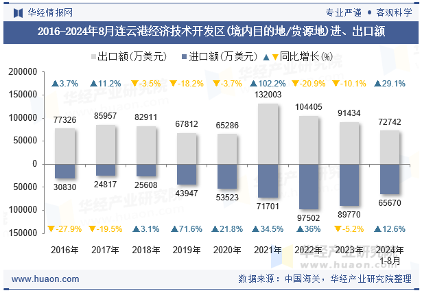 2016-2024年8月连云港经济技术开发区(境内目的地/货源地)进、出口额