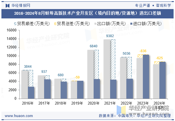 2016-2024年8月蚌埠高新技术产业开发区（境内目的地/货源地）进出口差额