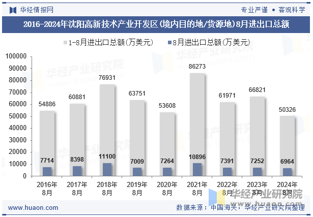 2016-2024年沈阳高新技术产业开发区(境内目的地/货源地)8月进出口总额