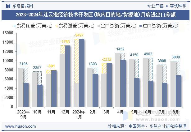 2023-2024年连云港经济技术开发区(境内目的地/货源地)月度进出口差额