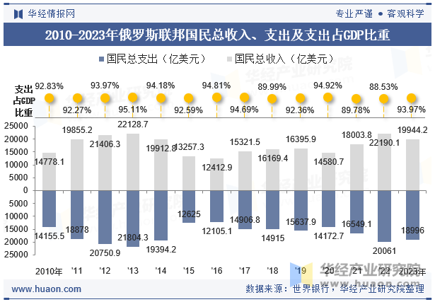 2010-2023年俄罗斯联邦国民总收入、支出及支出占GDP比重