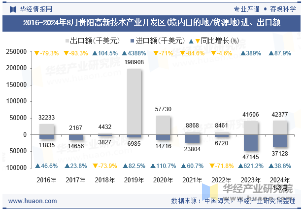 2016-2024年8月贵阳高新技术产业开发区(境内目的地/货源地)进、出口额